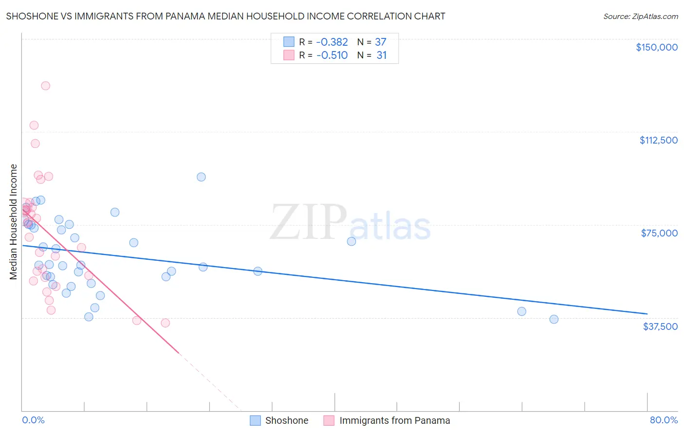 Shoshone vs Immigrants from Panama Median Household Income