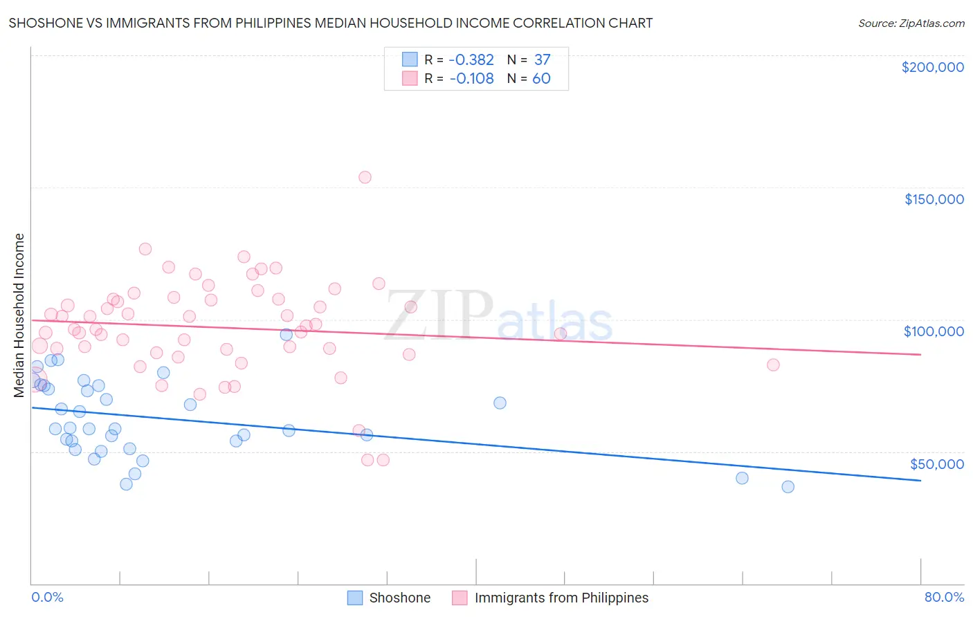 Shoshone vs Immigrants from Philippines Median Household Income