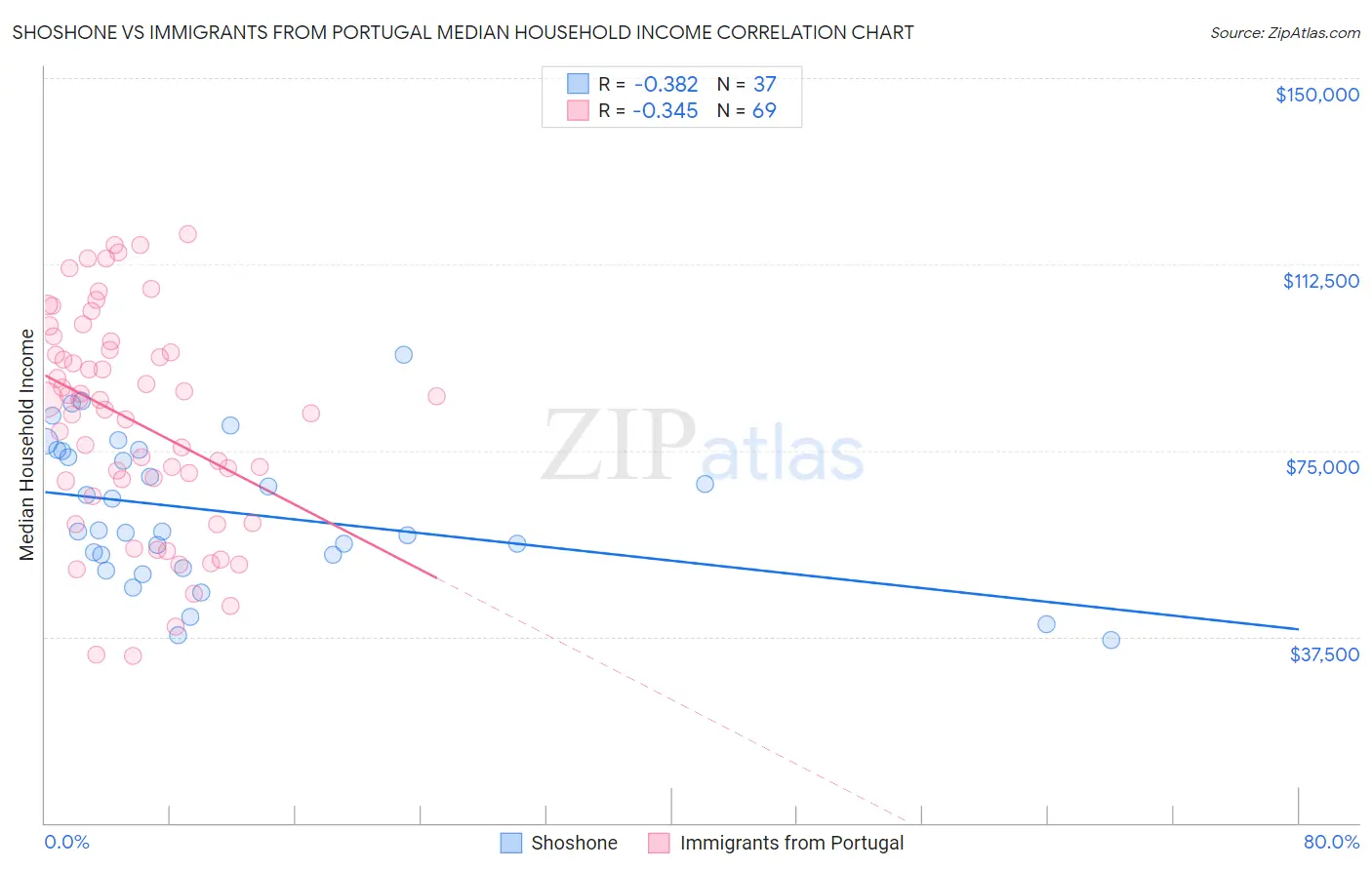 Shoshone vs Immigrants from Portugal Median Household Income