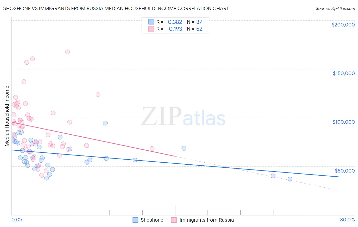 Shoshone vs Immigrants from Russia Median Household Income