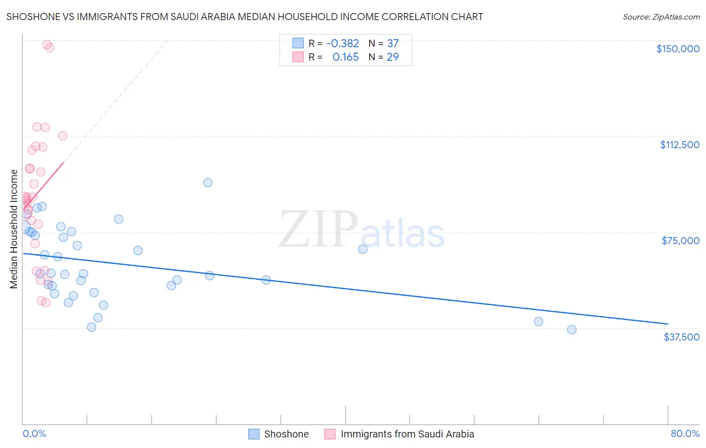 Shoshone vs Immigrants from Saudi Arabia Median Household Income