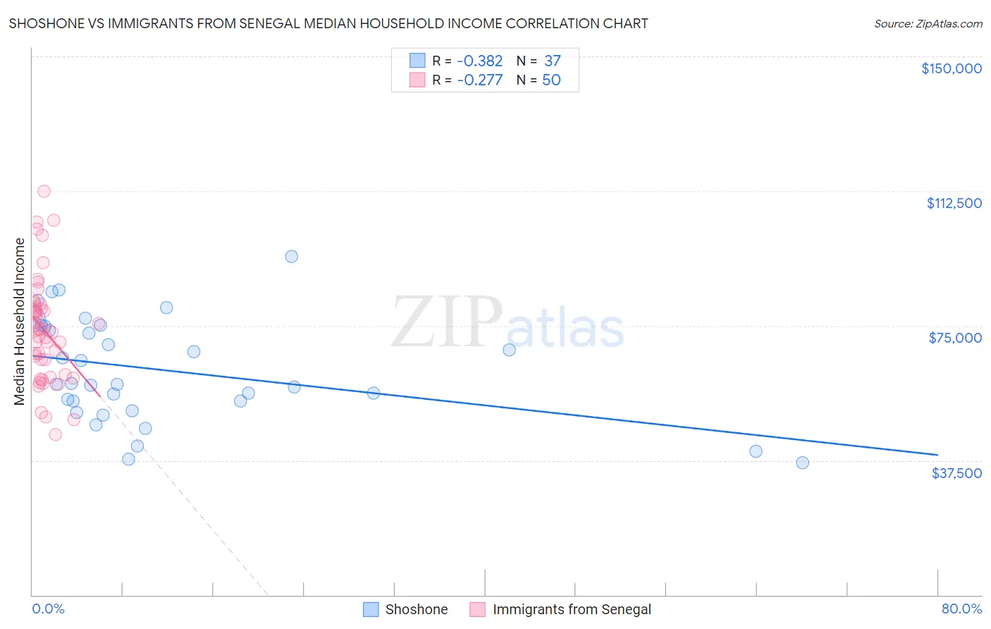 Shoshone vs Immigrants from Senegal Median Household Income
