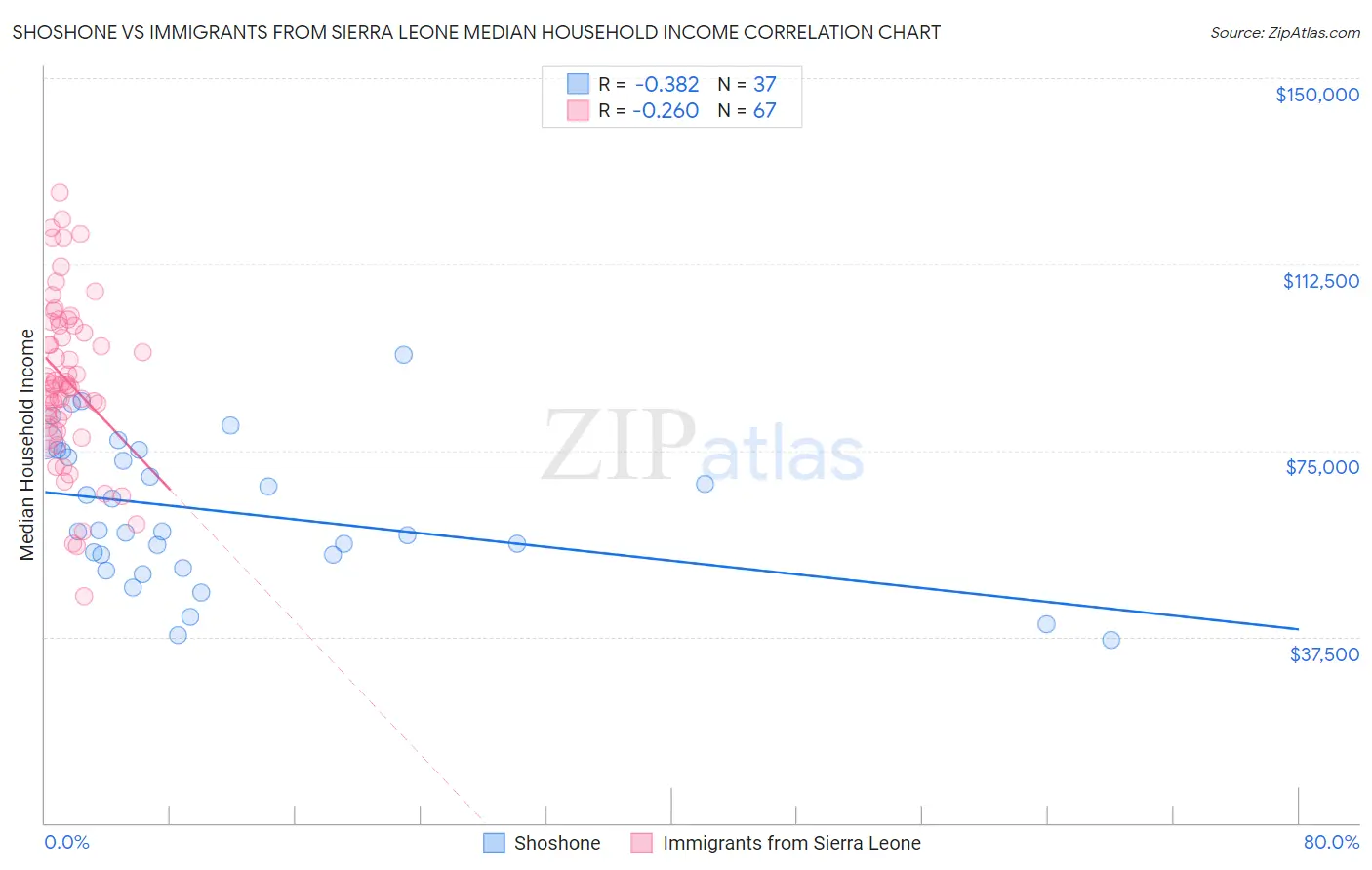 Shoshone vs Immigrants from Sierra Leone Median Household Income