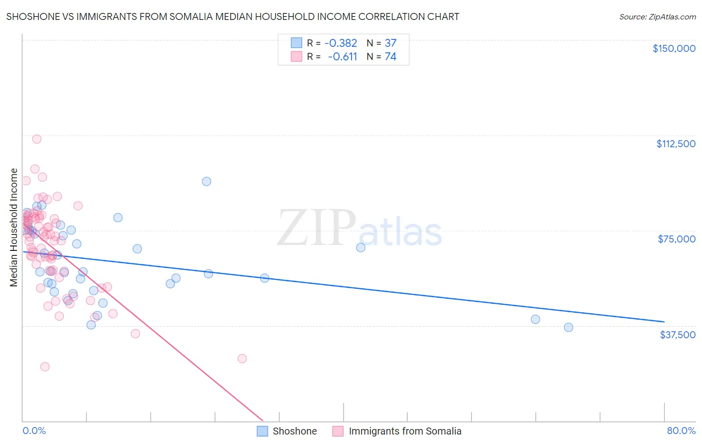 Shoshone vs Immigrants from Somalia Median Household Income