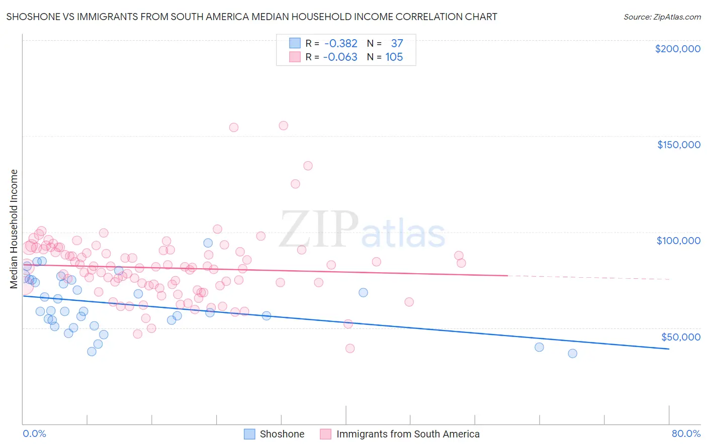 Shoshone vs Immigrants from South America Median Household Income