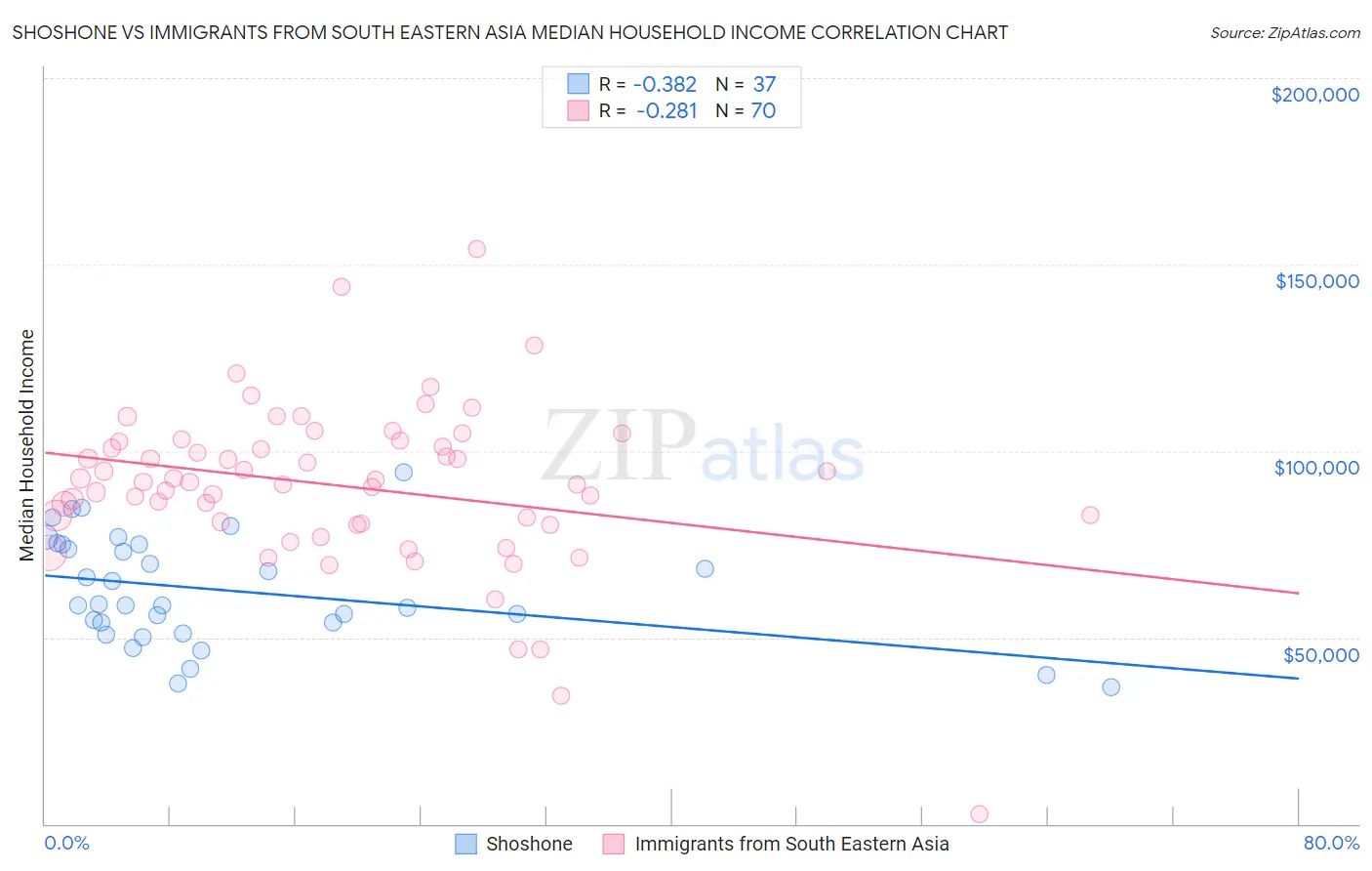 Shoshone vs Immigrants from South Eastern Asia Median Household Income
