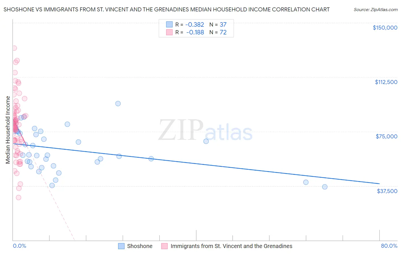 Shoshone vs Immigrants from St. Vincent and the Grenadines Median Household Income