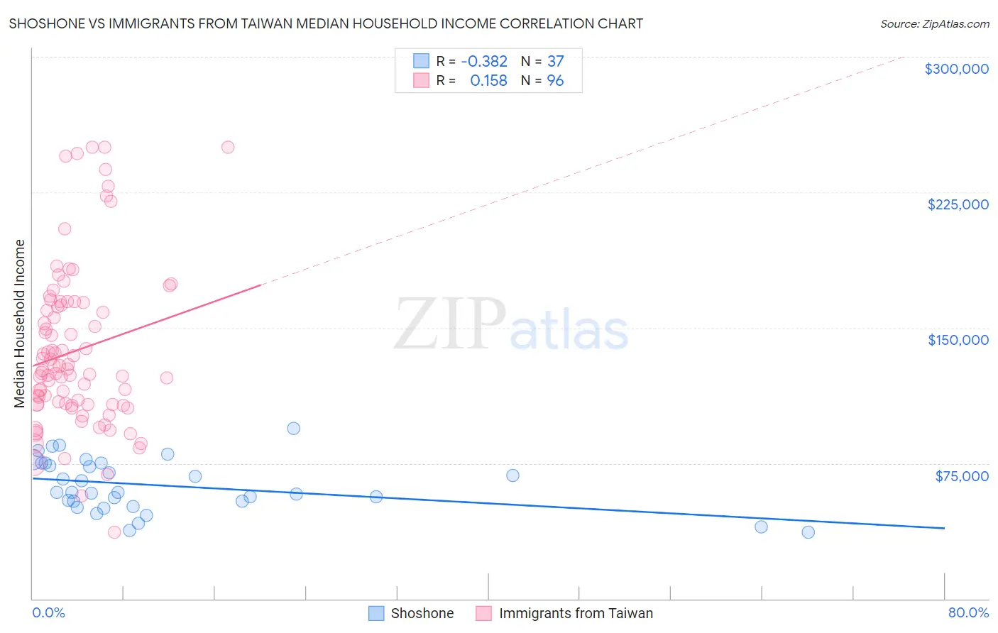 Shoshone vs Immigrants from Taiwan Median Household Income