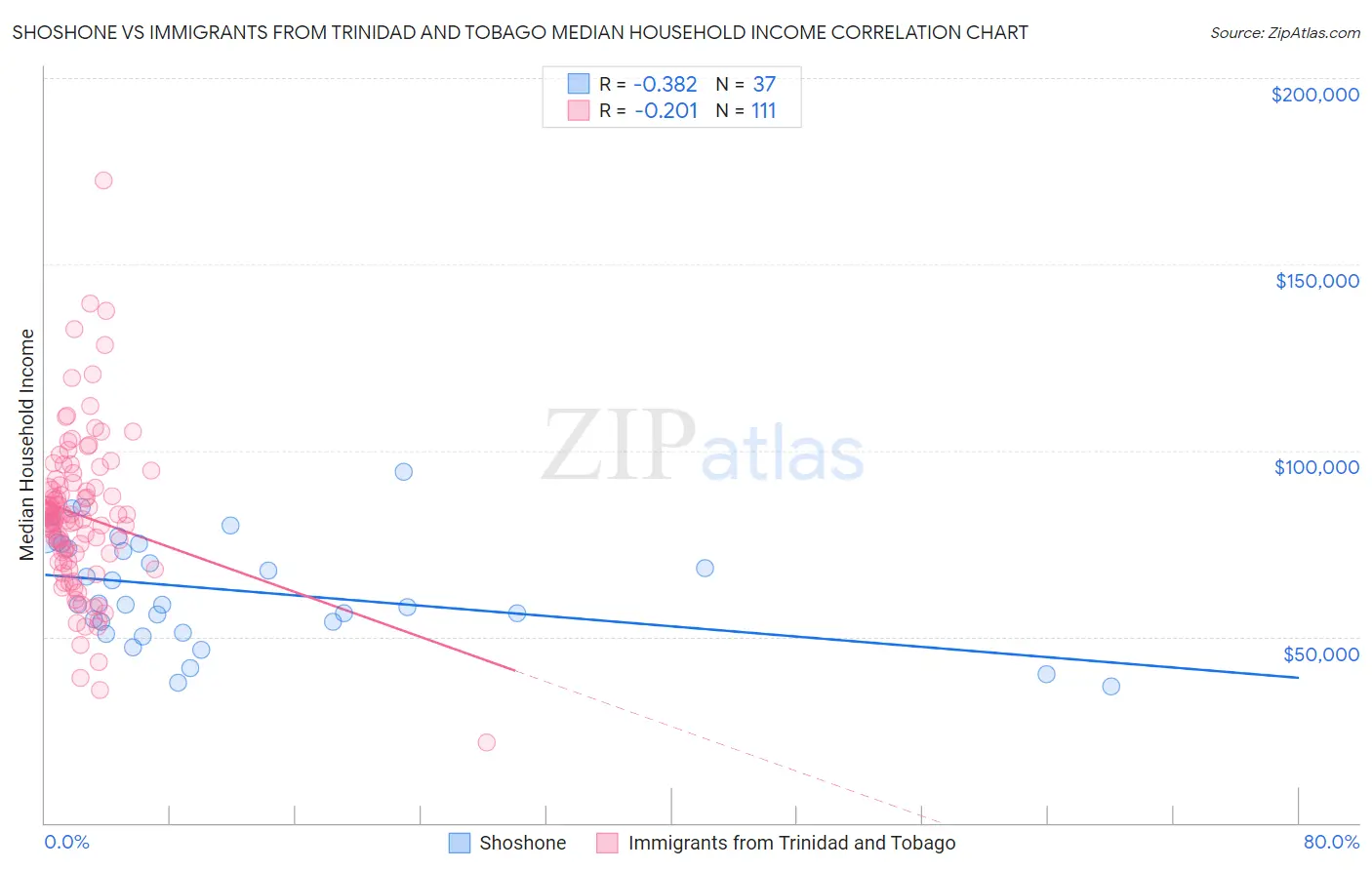 Shoshone vs Immigrants from Trinidad and Tobago Median Household Income