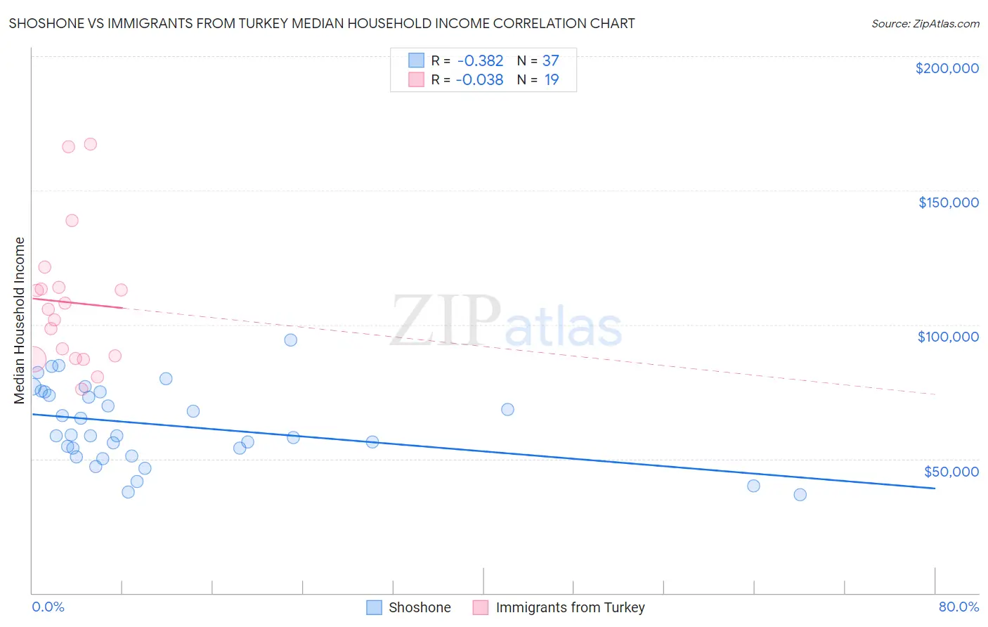 Shoshone vs Immigrants from Turkey Median Household Income
