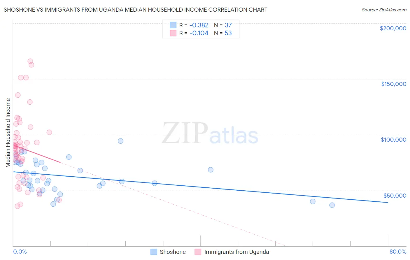 Shoshone vs Immigrants from Uganda Median Household Income