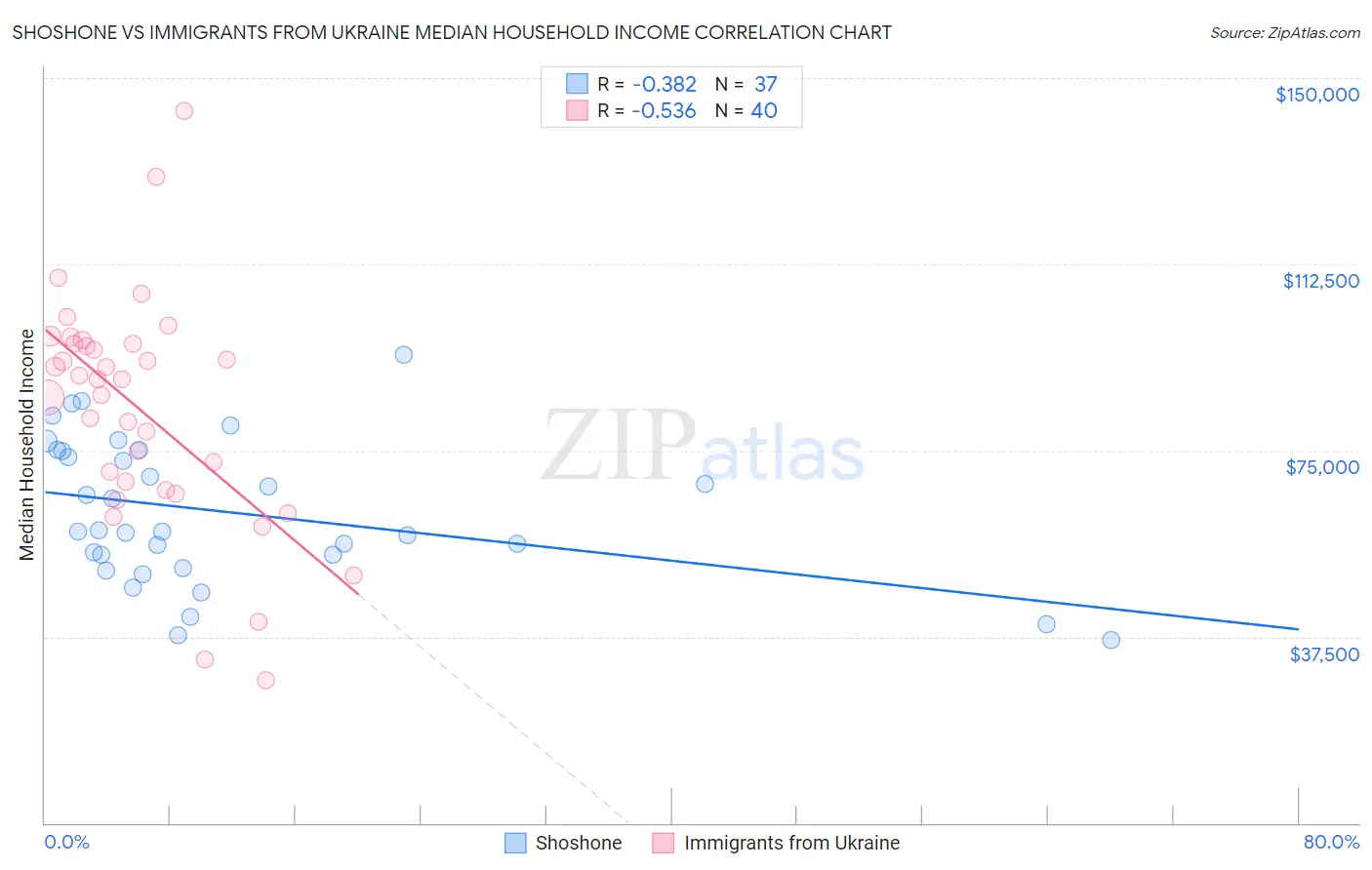 Shoshone vs Immigrants from Ukraine Median Household Income