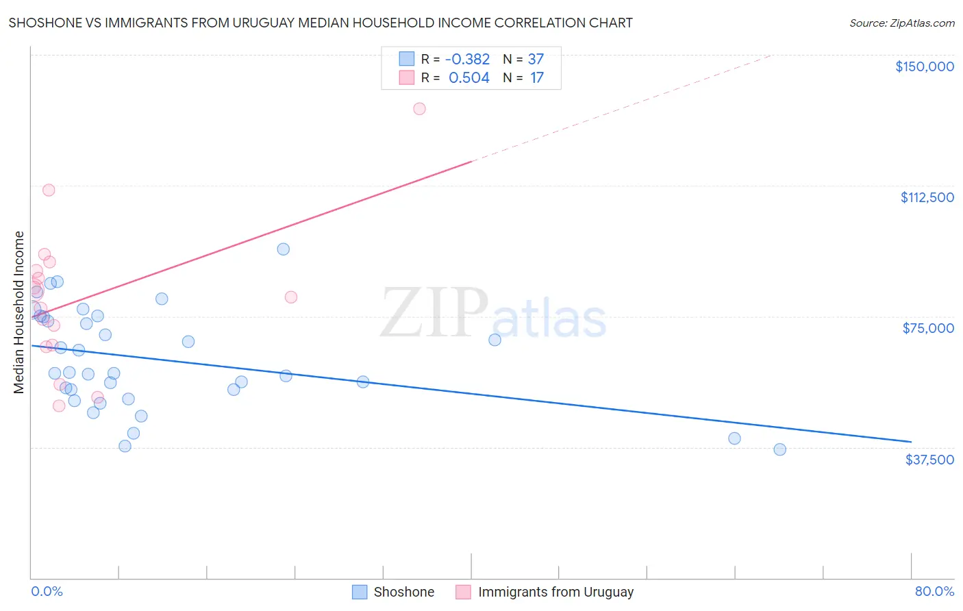 Shoshone vs Immigrants from Uruguay Median Household Income