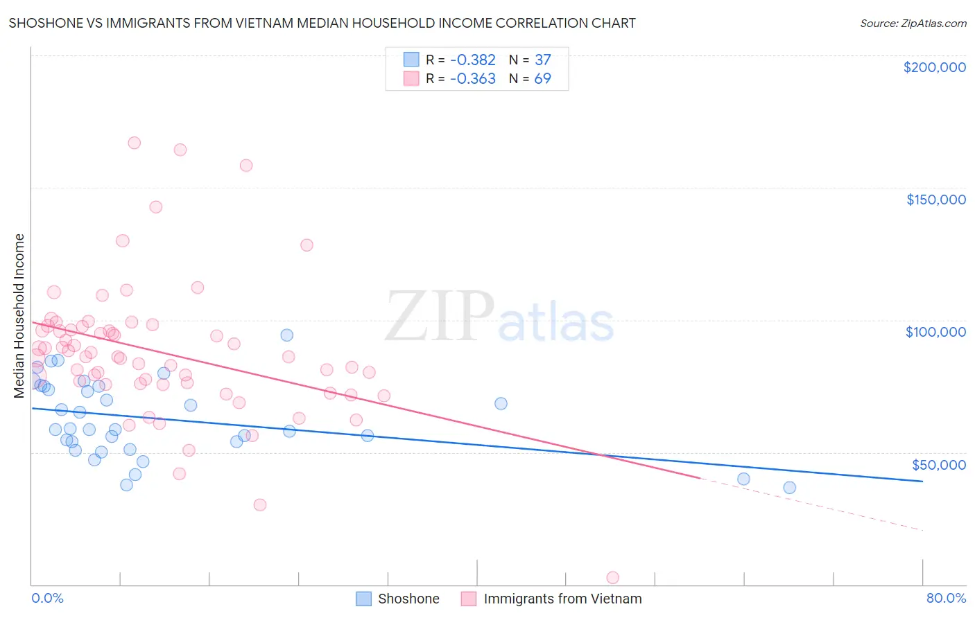 Shoshone vs Immigrants from Vietnam Median Household Income
