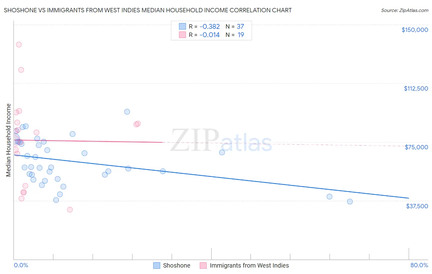 Shoshone vs Immigrants from West Indies Median Household Income