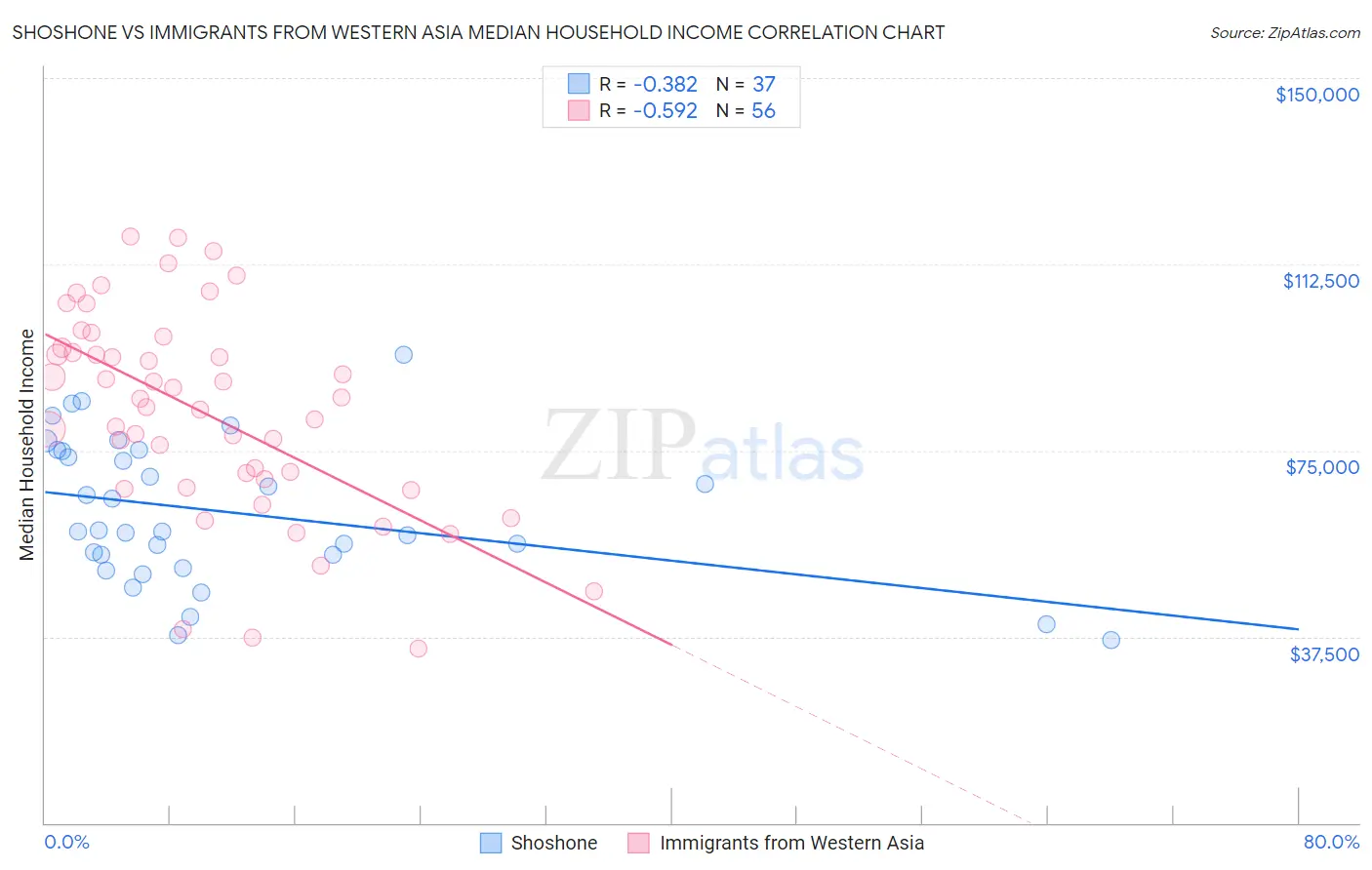 Shoshone vs Immigrants from Western Asia Median Household Income