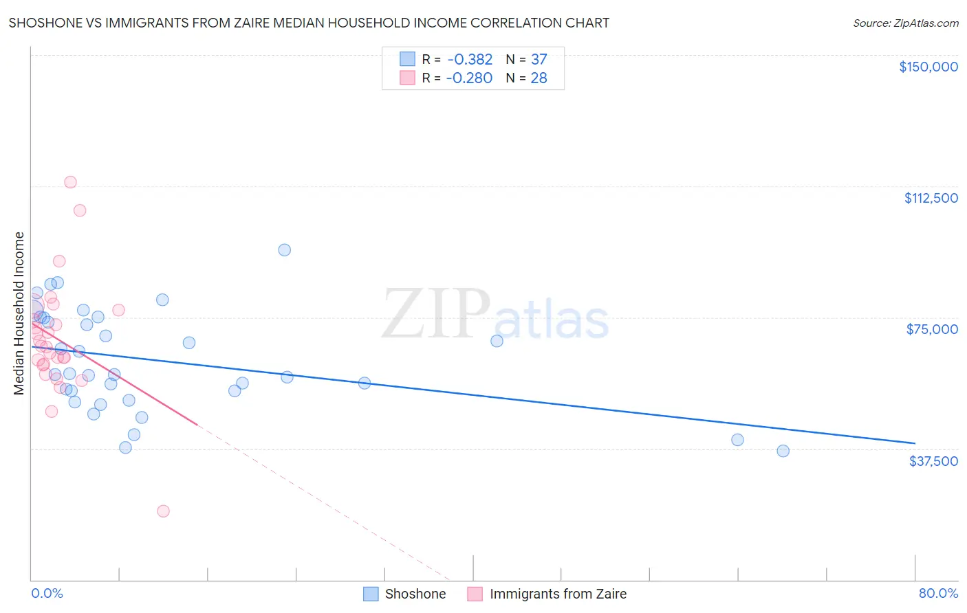 Shoshone vs Immigrants from Zaire Median Household Income