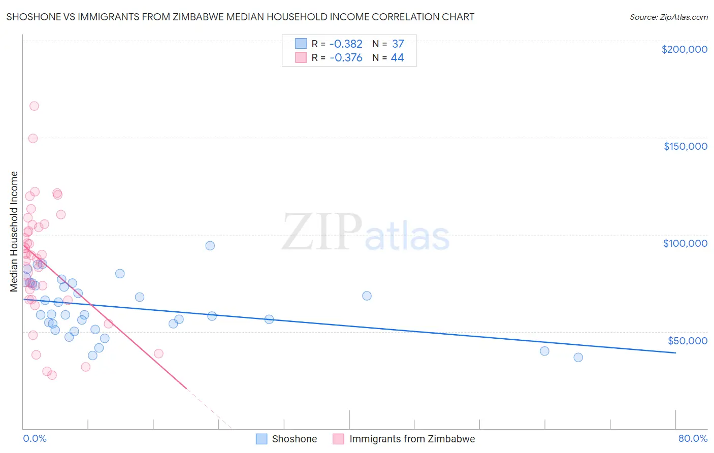 Shoshone vs Immigrants from Zimbabwe Median Household Income