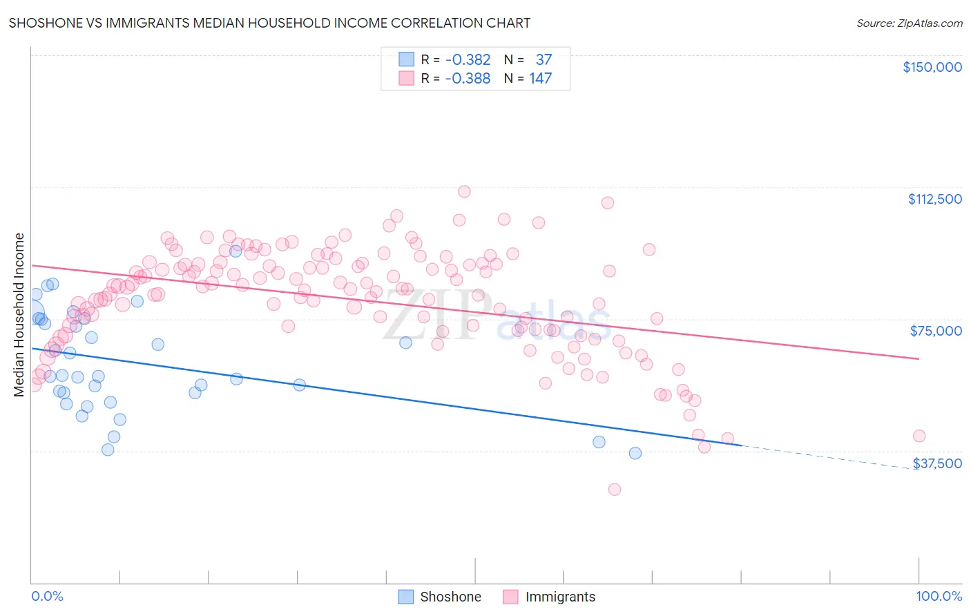 Shoshone vs Immigrants Median Household Income