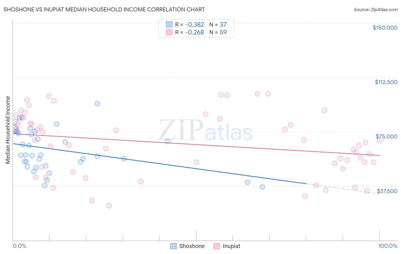 Shoshone vs Inupiat Median Household Income
