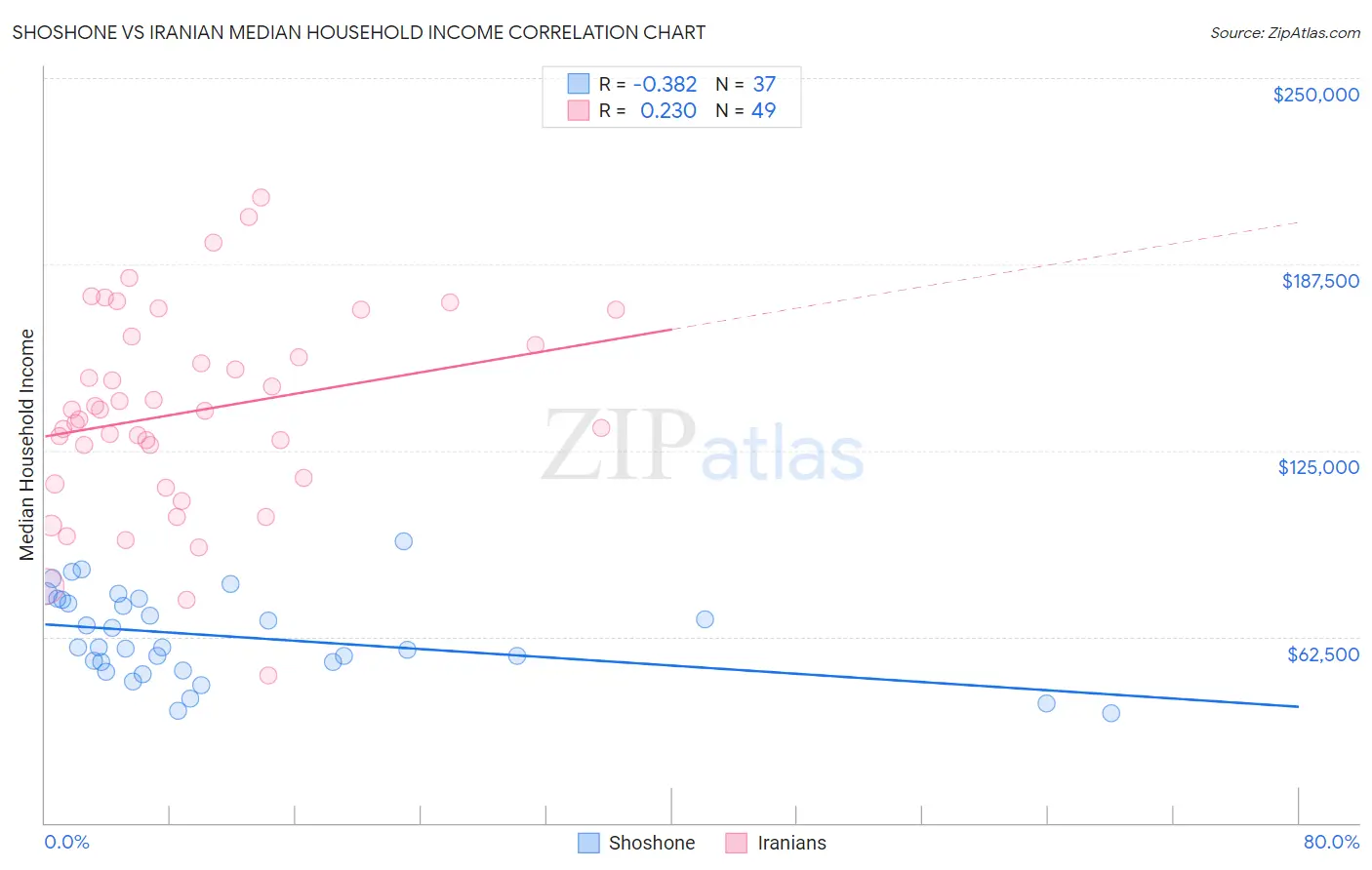 Shoshone vs Iranian Median Household Income