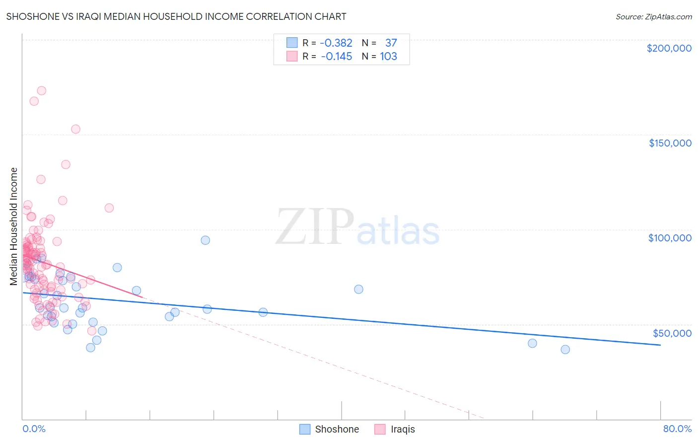 Shoshone vs Iraqi Median Household Income