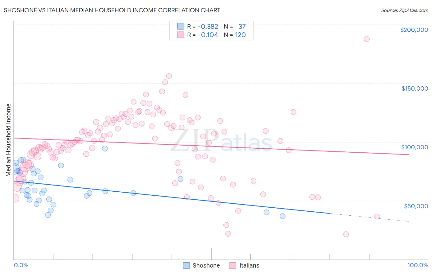Shoshone vs Italian Median Household Income
