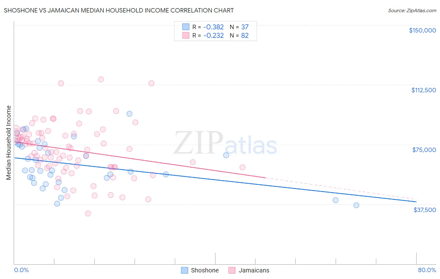 Shoshone vs Jamaican Median Household Income