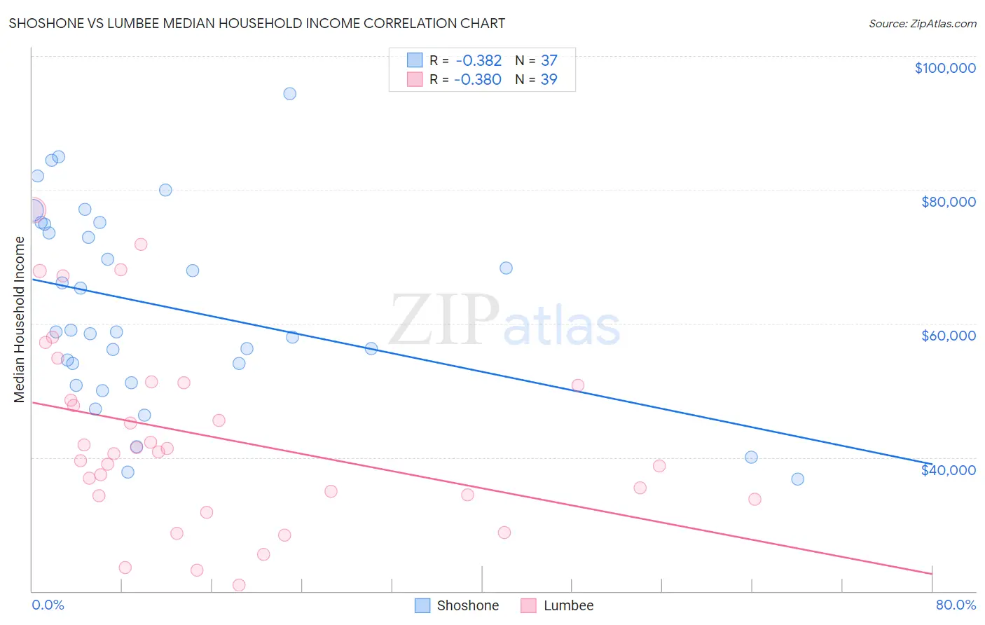 Shoshone vs Lumbee Median Household Income