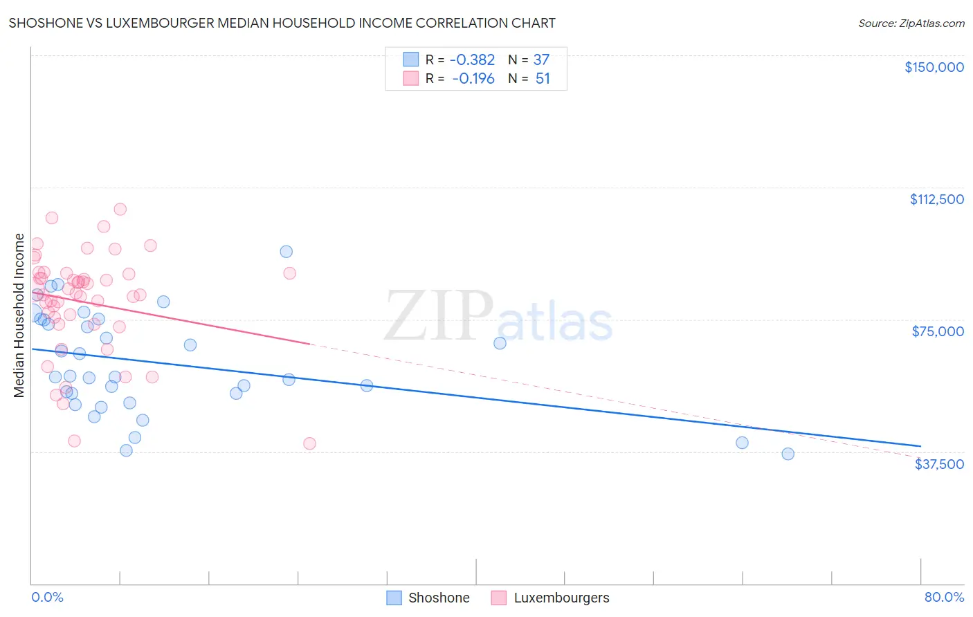 Shoshone vs Luxembourger Median Household Income