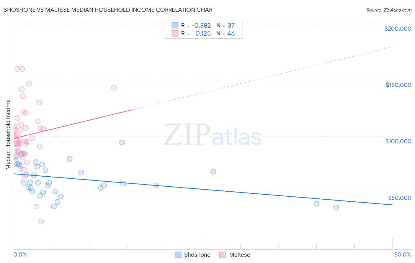 Shoshone vs Maltese Median Household Income