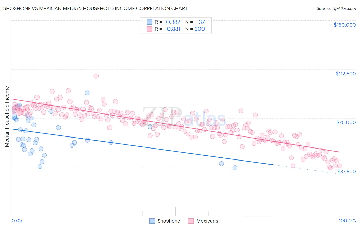 Shoshone vs Mexican Median Household Income