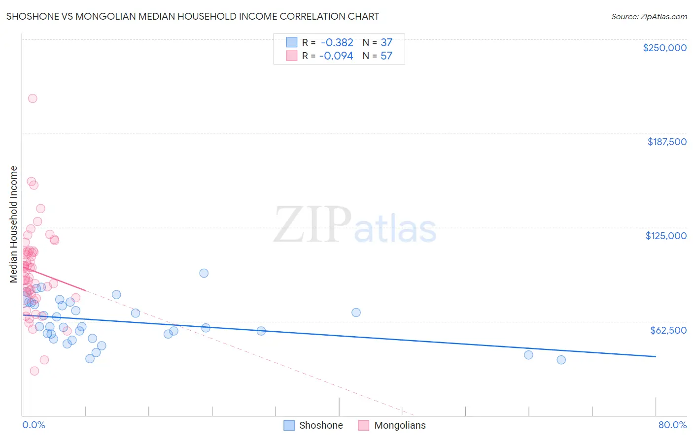 Shoshone vs Mongolian Median Household Income