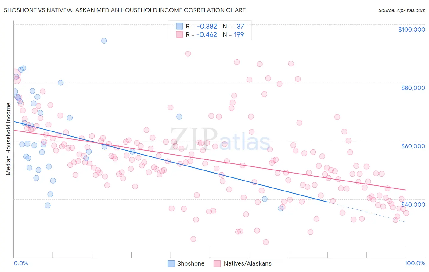 Shoshone vs Native/Alaskan Median Household Income