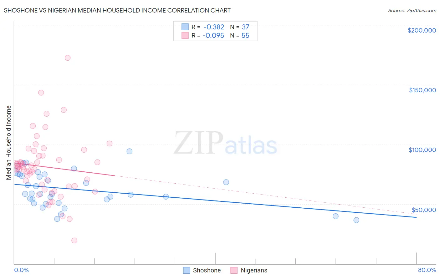 Shoshone vs Nigerian Median Household Income