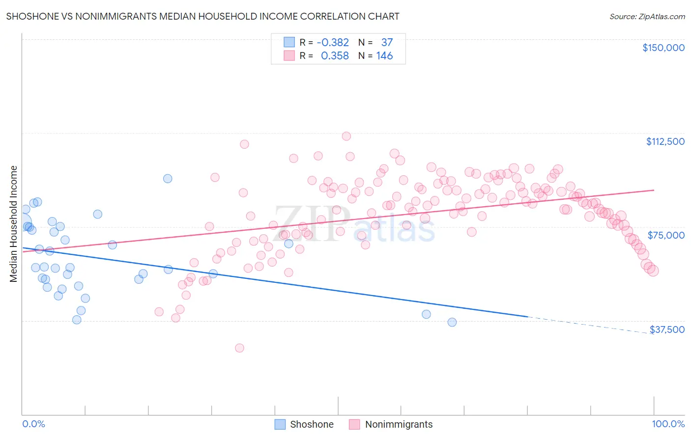 Shoshone vs Nonimmigrants Median Household Income