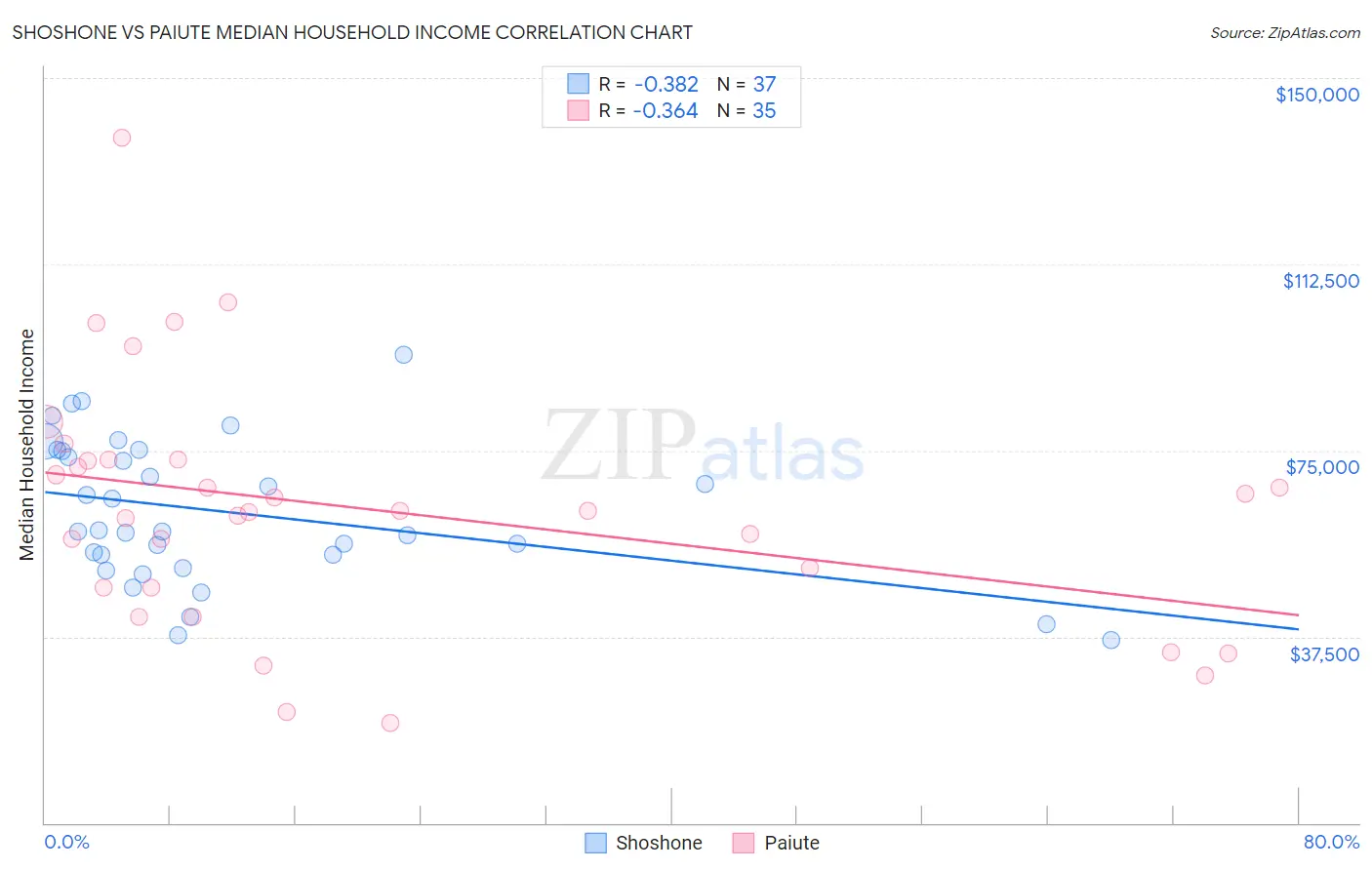 Shoshone vs Paiute Median Household Income