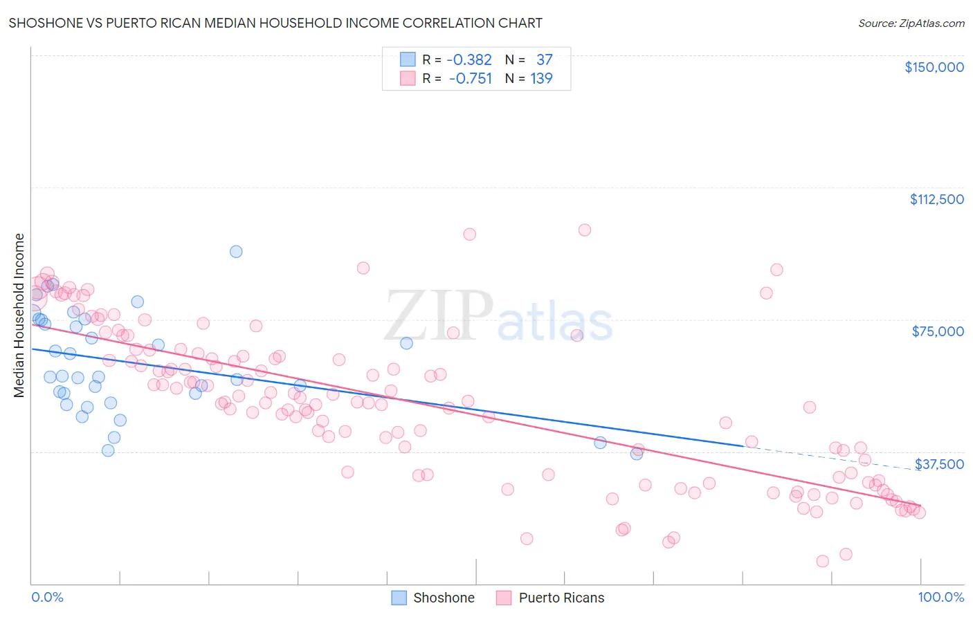 Shoshone vs Puerto Rican Median Household Income
