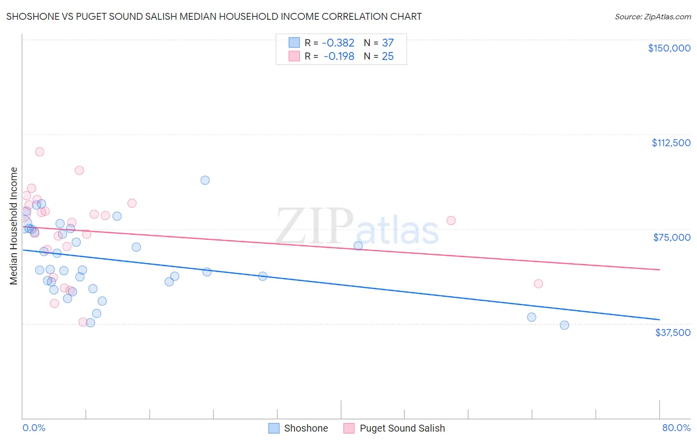 Shoshone vs Puget Sound Salish Median Household Income