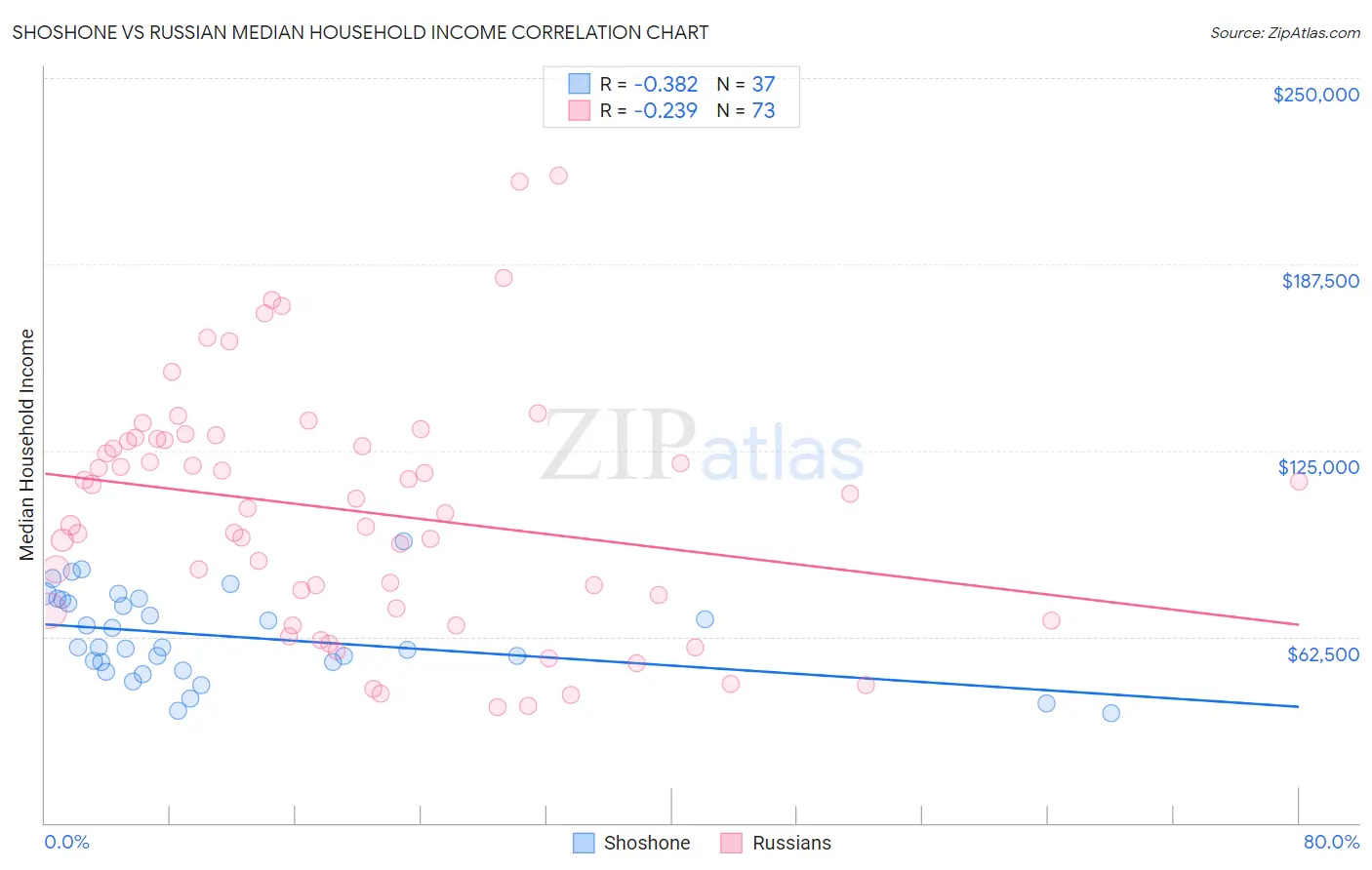 Shoshone vs Russian Median Household Income