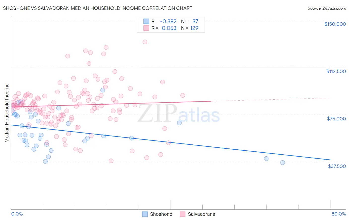 Shoshone vs Salvadoran Median Household Income