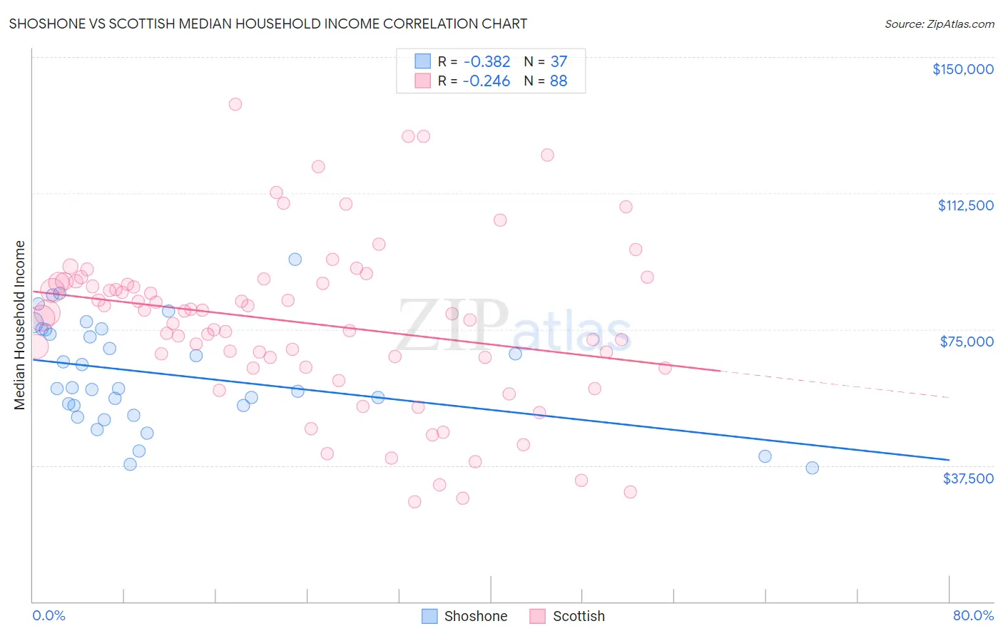 Shoshone vs Scottish Median Household Income