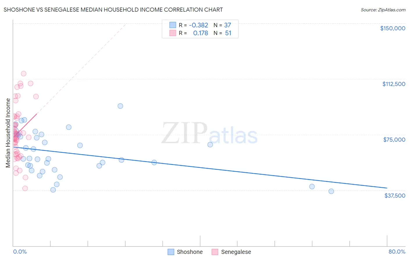 Shoshone vs Senegalese Median Household Income