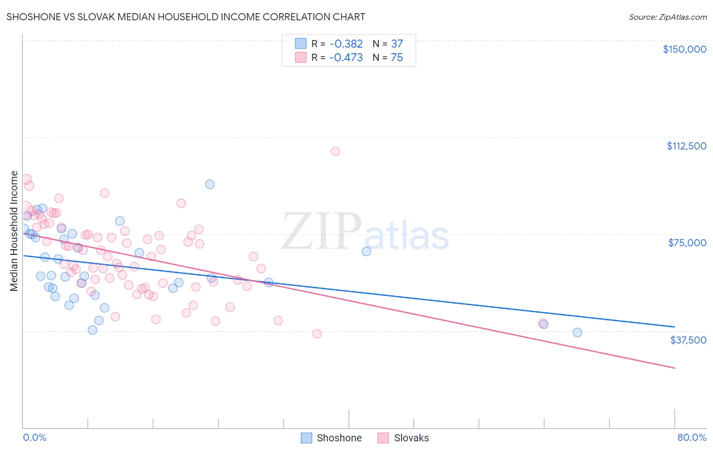 Shoshone vs Slovak Median Household Income