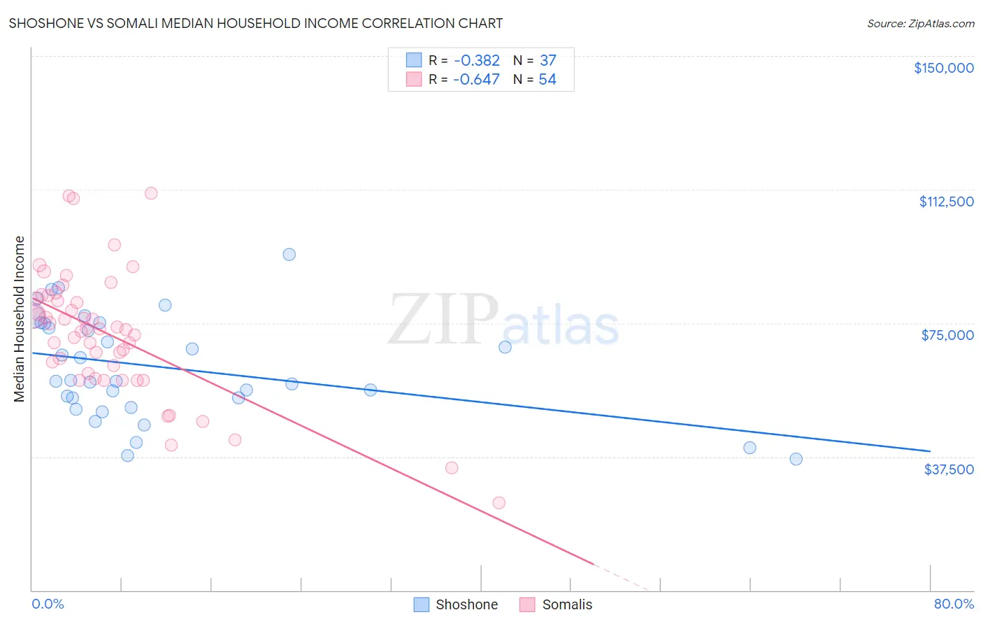 Shoshone vs Somali Median Household Income