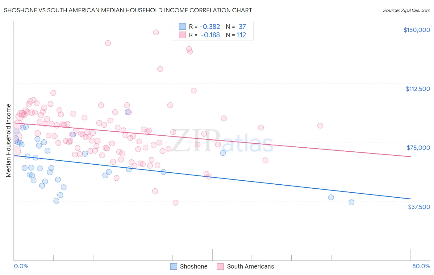 Shoshone vs South American Median Household Income