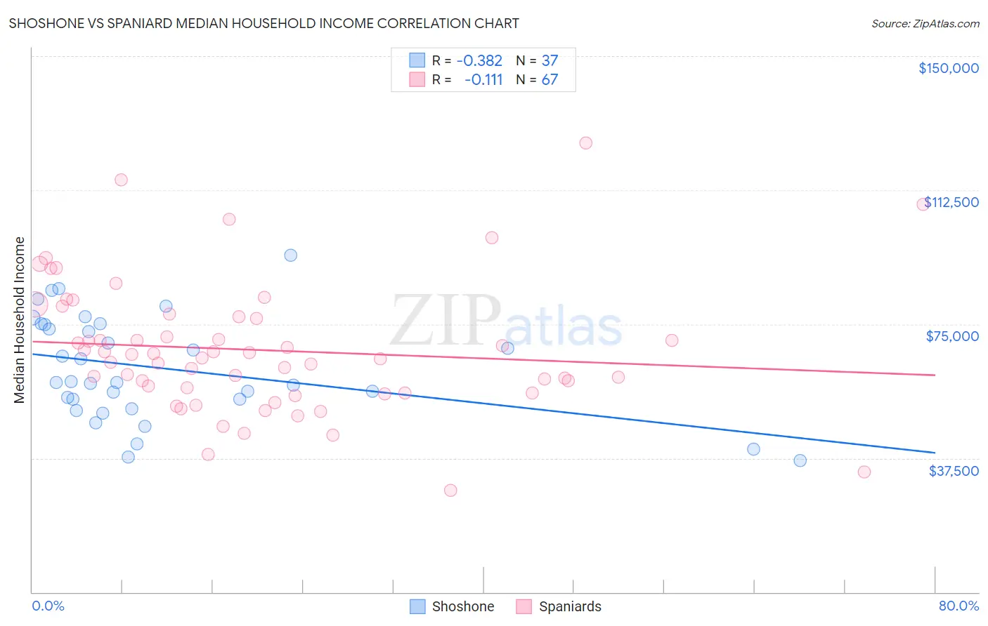 Shoshone vs Spaniard Median Household Income