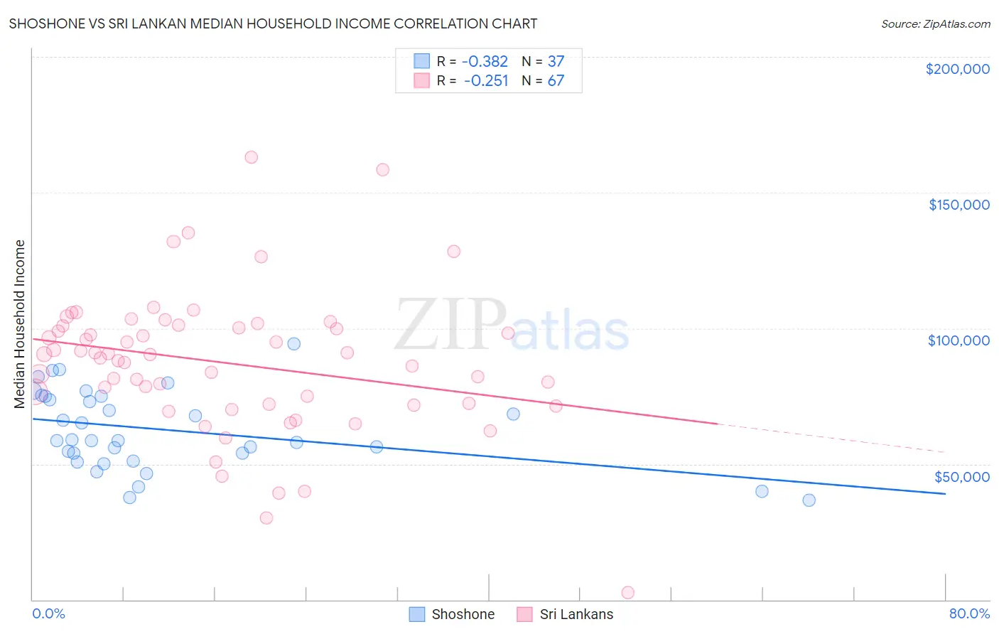 Shoshone vs Sri Lankan Median Household Income