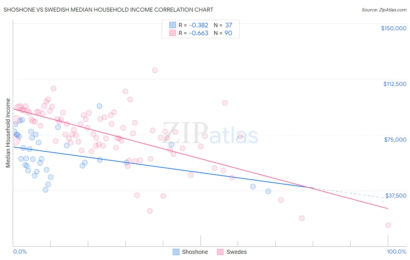 Shoshone vs Swedish Median Household Income