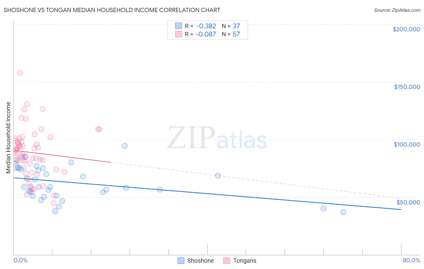 Shoshone vs Tongan Median Household Income